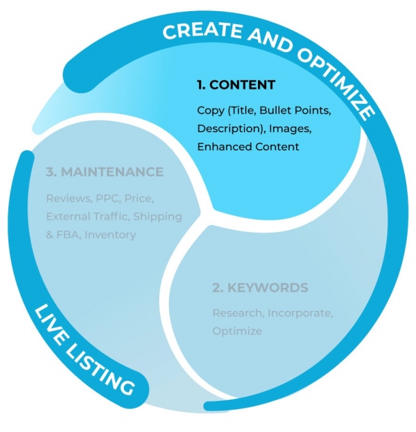 step-by-step-product-listing-optimization-content-e1561042796255