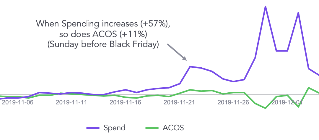 BFCM - Spend and ACOS