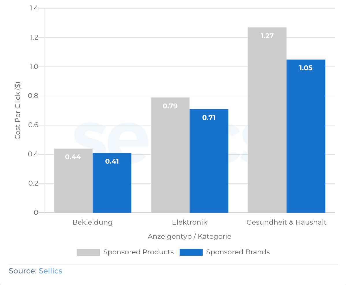 Cost Per Click (CPC) über verschiedene Anzeigentypen und Top-Kategorien