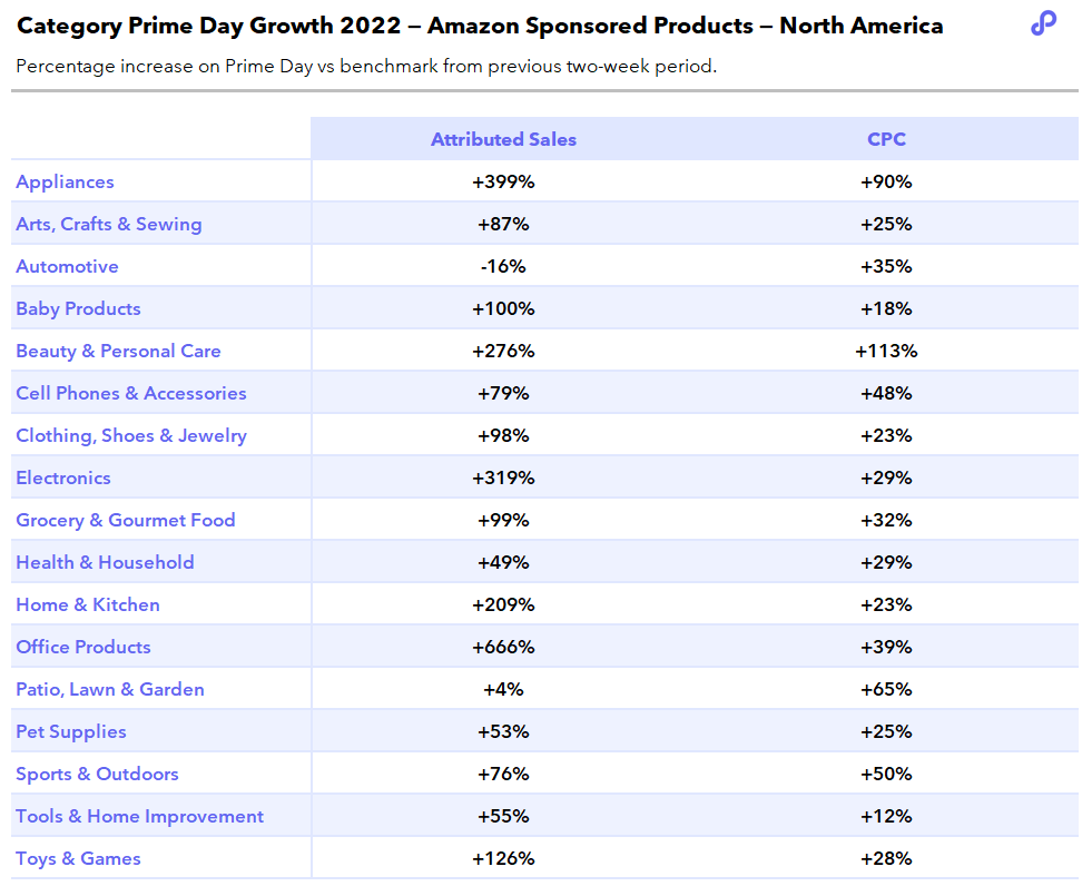 prime-day-image4-cat-growth-monday-morning_jul18_2022