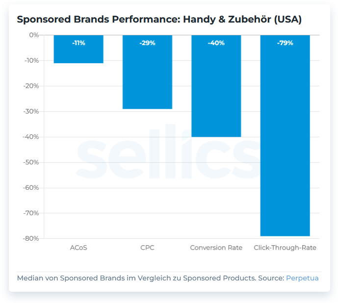chart-de-sponsored-products-sponsored-brands-kategorien-handy-und-zubehoer