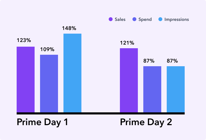 Amazon Prime Day 21 The Results Are In Perpetua Amazon Prime Day 21 The Results Are In Perpetua