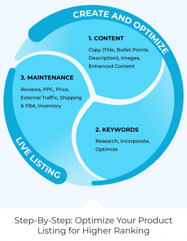 step-by-step-product-listing-optimization-e1561042703903