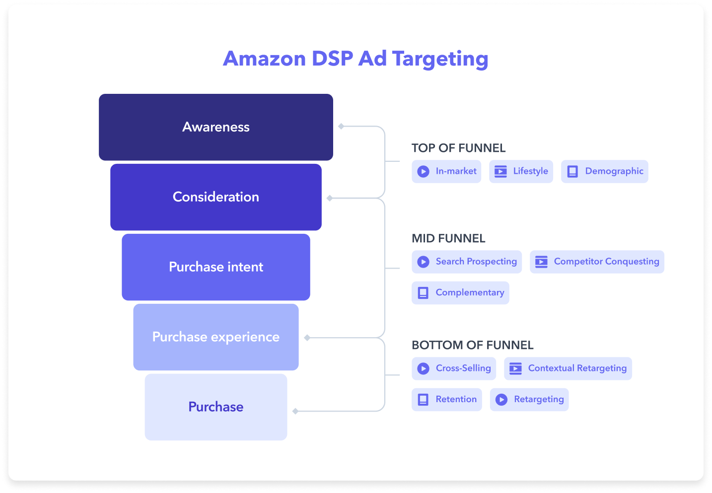 Amazon DSP Ad Targeting Types