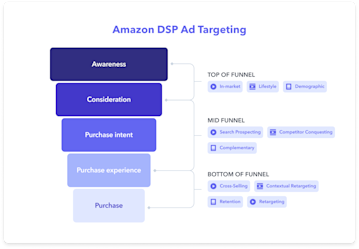 Amazon Dsp Static Display Examples The Amazon Demand Side Platform (DSP): An Advertiser’s Compendium (2024 ...