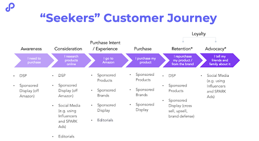 Seekers Customer Journey