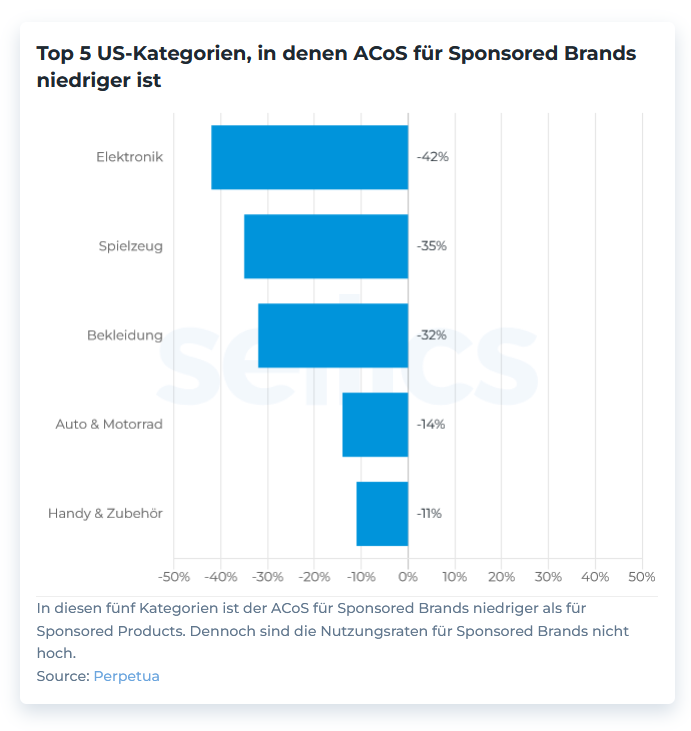 chart-de-sponsored-products-sponsored-brands-kategorien