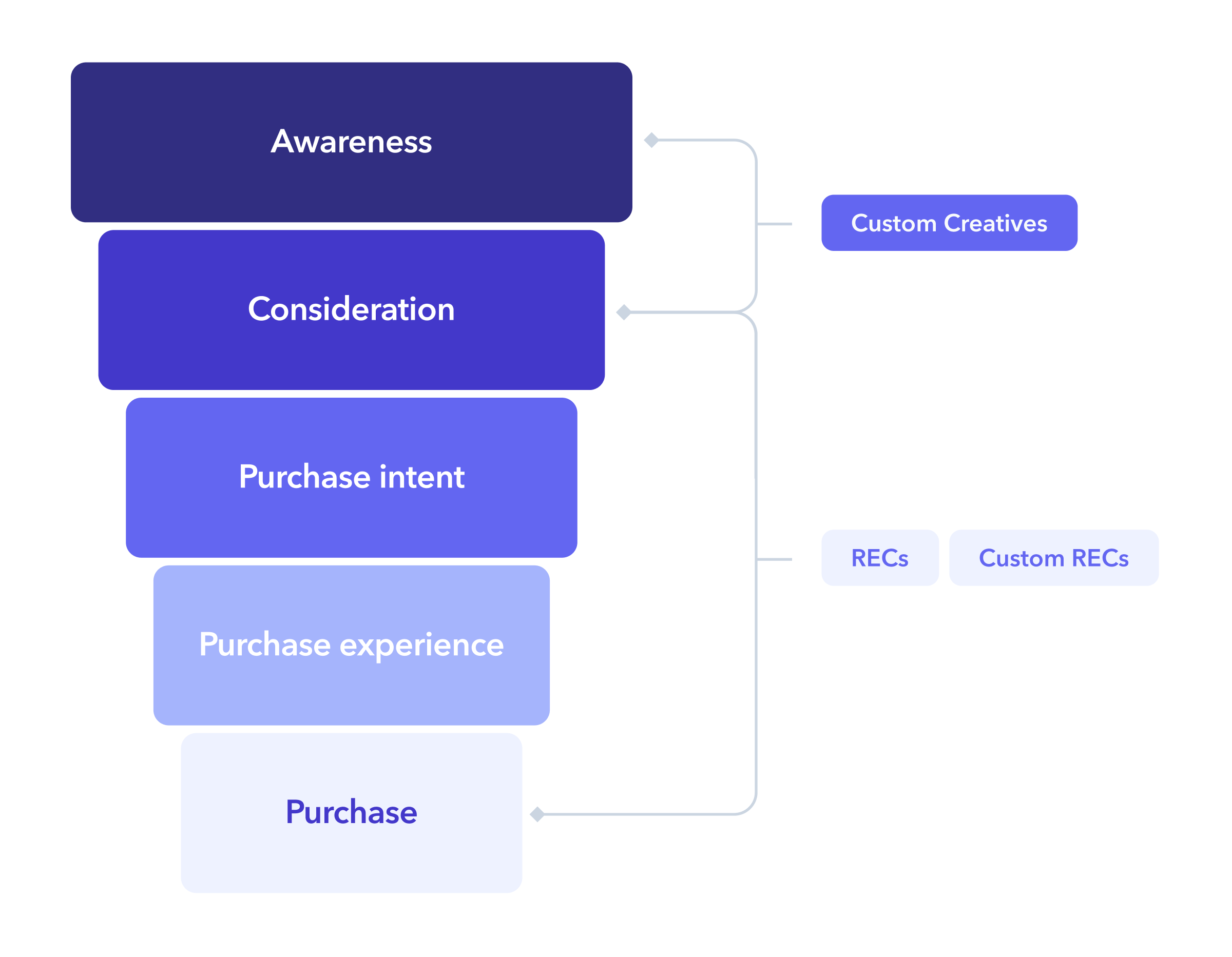 Amazon DSP Creatives Diagram