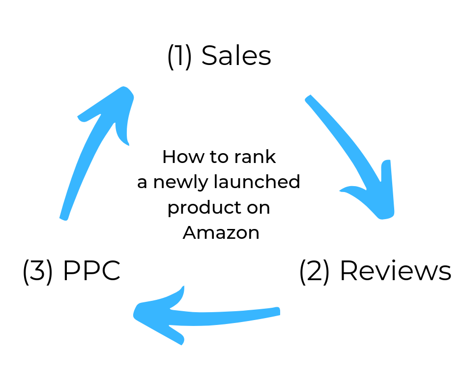 How-to-rank-a-newly-launched-product-on-Amazon