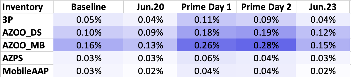 06.2022-Perpetua-blog-Prime-Day-2022-Insights and Strategies for Success-Jun2021PrimeDay-Purchase Rate by Inventory-table