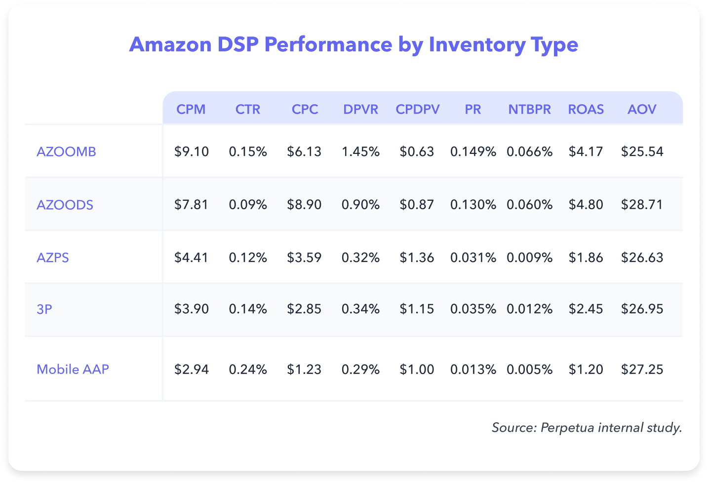 Perpetua Amazon DSP performance by inventory type