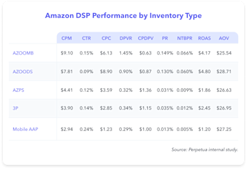 The Amazon Demand Side Platform (DSP): An Advertiser’s Compendium (2024 ...