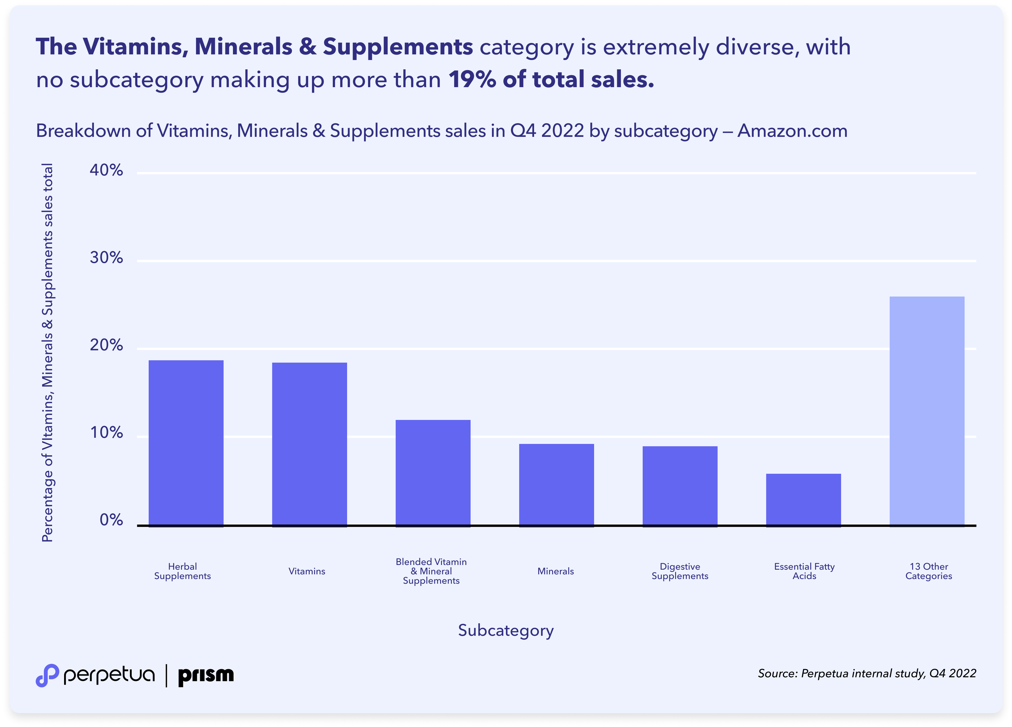 8-Perpetua Prism — The Vitamins, Minerals & Supplements category is extremely diverse, with no subcategory making up more than 19- of total sales