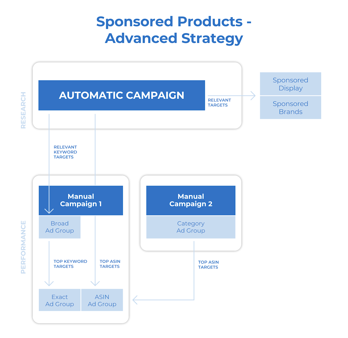 Amazon PPC Strategy: The Ultimate Guide to Ads Mastery | Perpetua