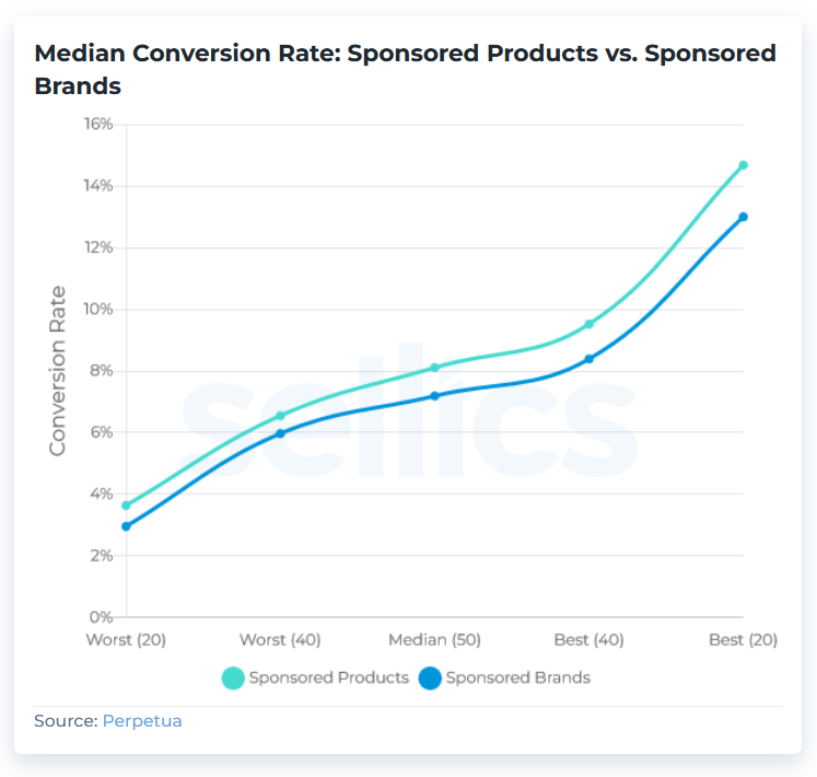chart-sponsored-products-sponsored-brands-conversion-rate