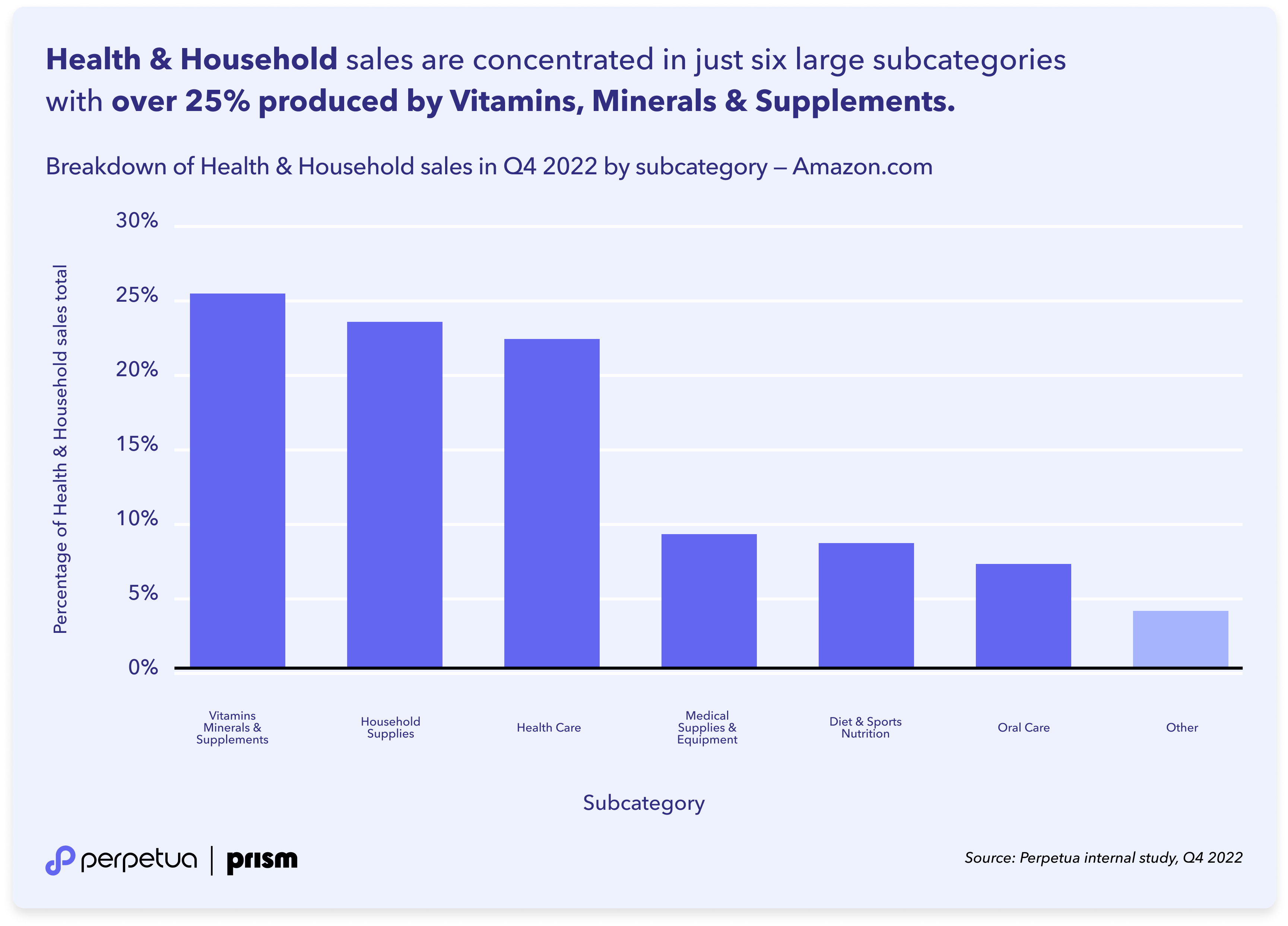 5-Perpetua Prism — Health & Household sales are concentrated in just six large subcategories with over 25- produced by Vitamins, Minerals & Supplements