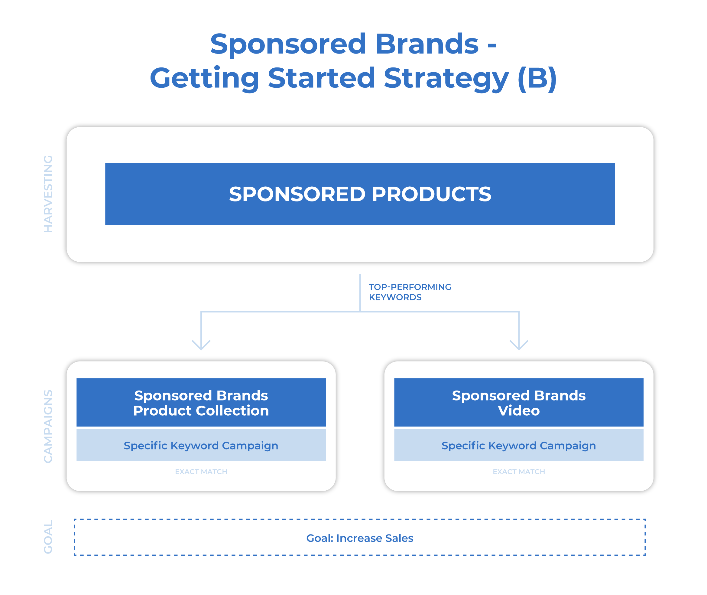 Sellics_Sponsored-Brands-Getting-Started-Strategy-B