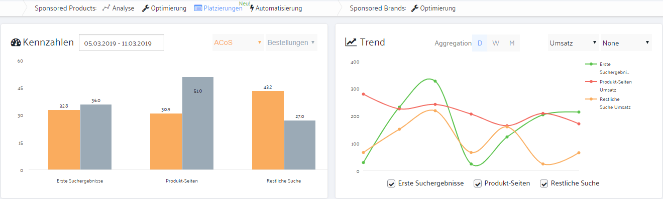 Sellics-ppc-manager-dashboard-platzierungen-placements-report