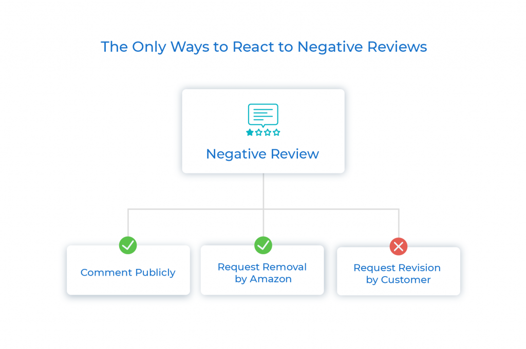 deal-with-negative-reviews-three-ways-1024x680