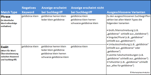Gesponserte-Produkte-Negative-Keywords-zum-Ausschluss-von-Suchbegriffen-1