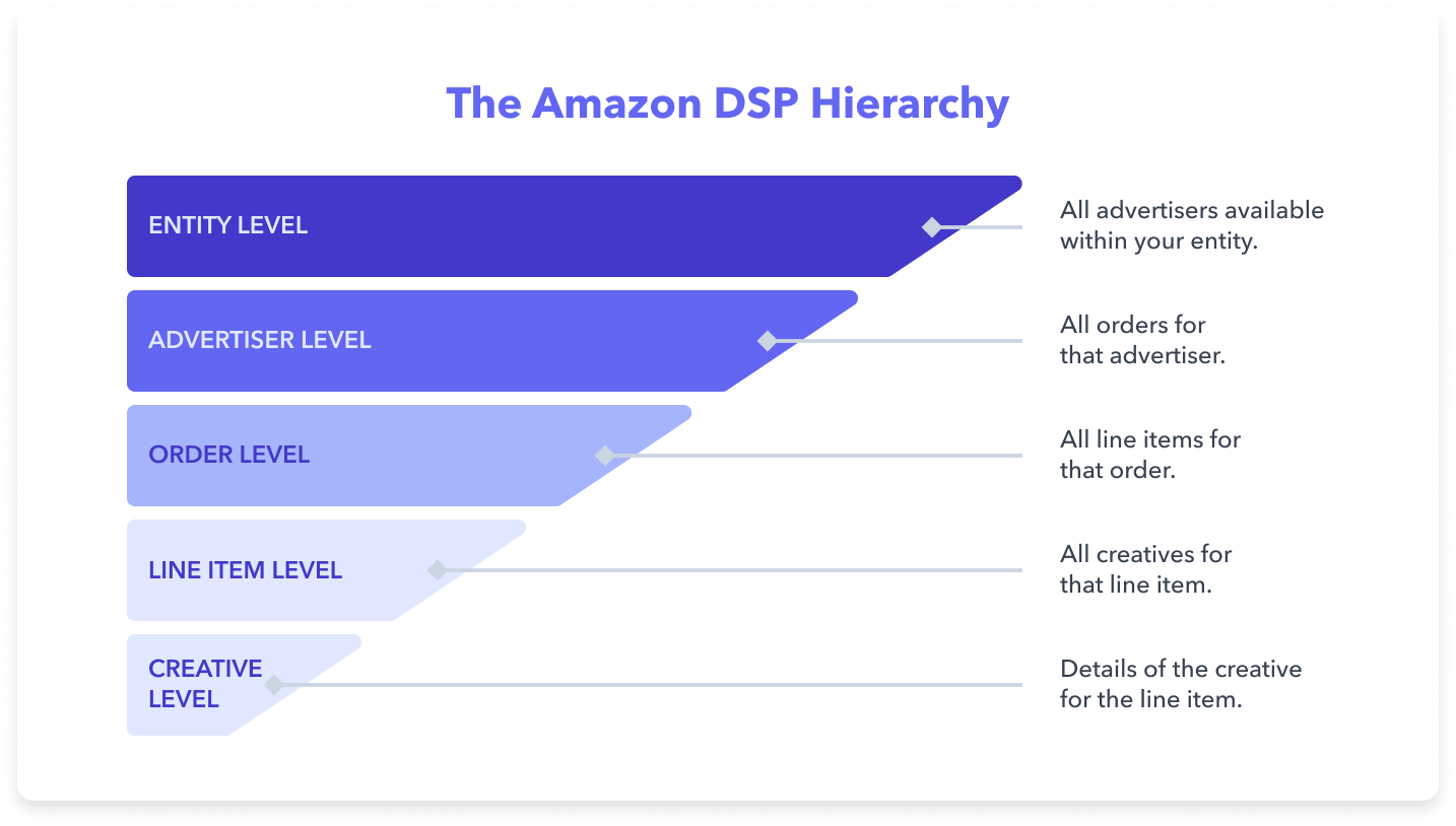 The Amazon DSP Hierarchy