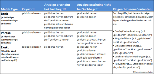 Amazon-PPC-Keyword-Match-Types- bereinstimmungstypen-1