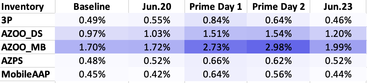 06.2022-Perpetua-blog-Prime-Day-2022-Insights and Strategies for Success-Jun2021PrimeDay-DPVR by Inventory-table