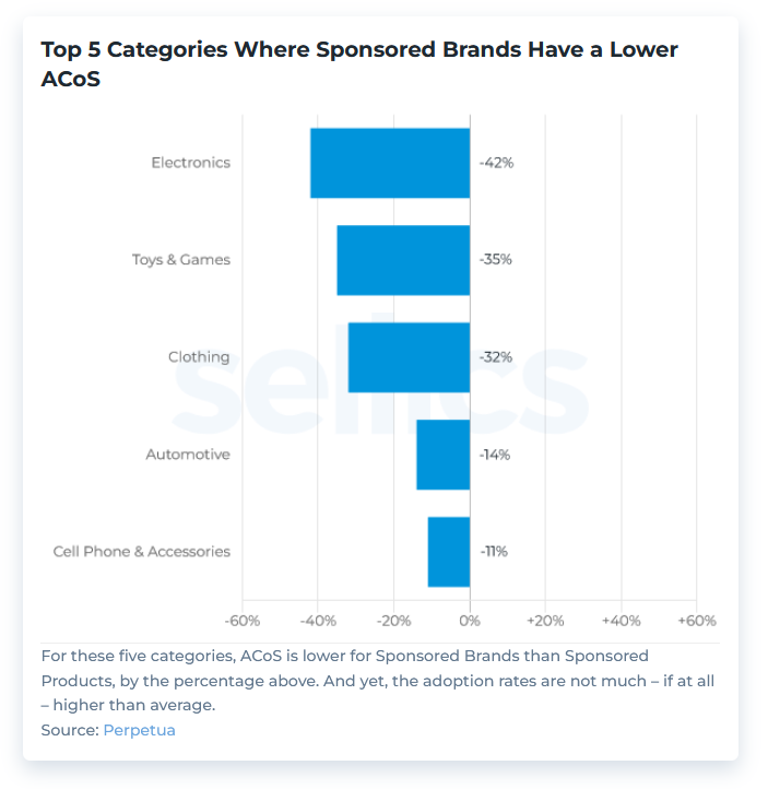 chart-sponsored-products-sponsored-brands-categories-low-acos