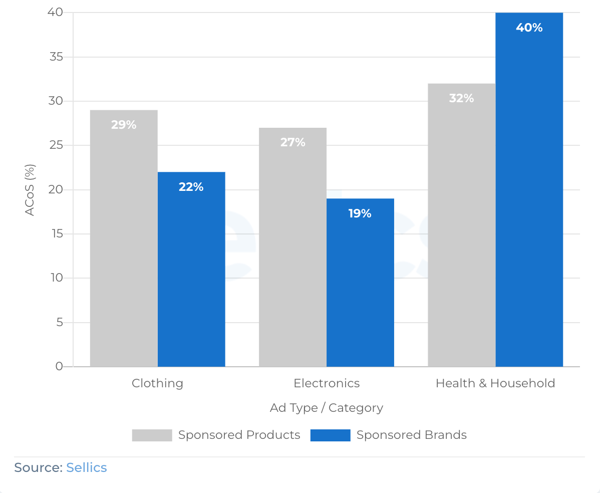 ACoS Across Ad Type and Top Categories