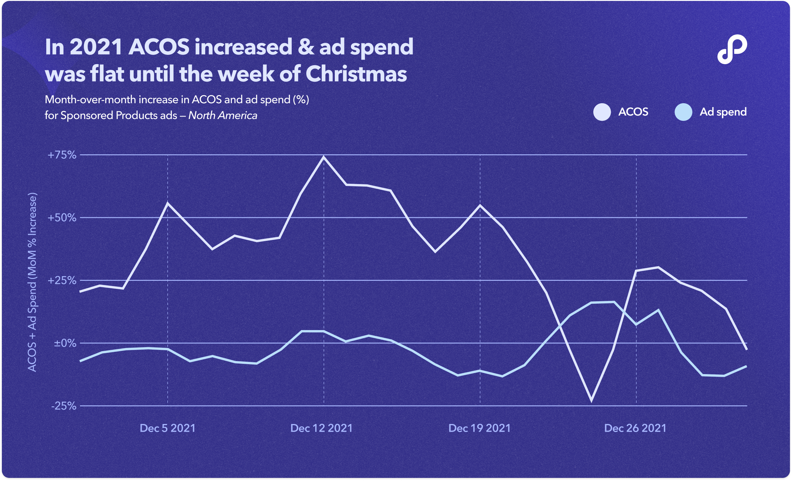 ACOS and ad spend remained high in December 2021