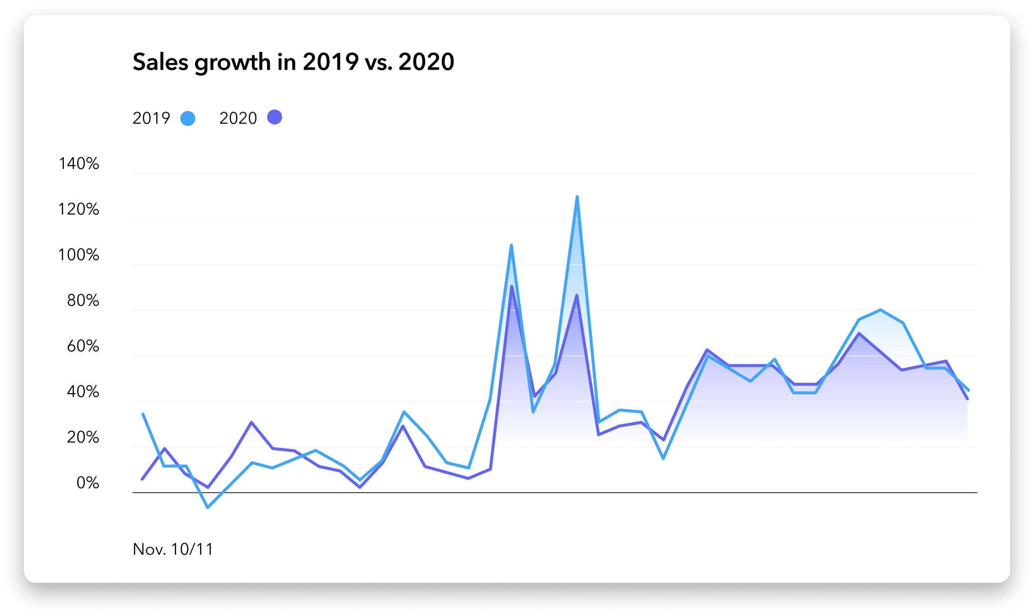 2-Sales Growth in 2019 vs. 2020.png