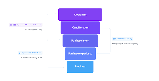 Beyond PPC - Taking Note of the full Consumer Buyer Journey