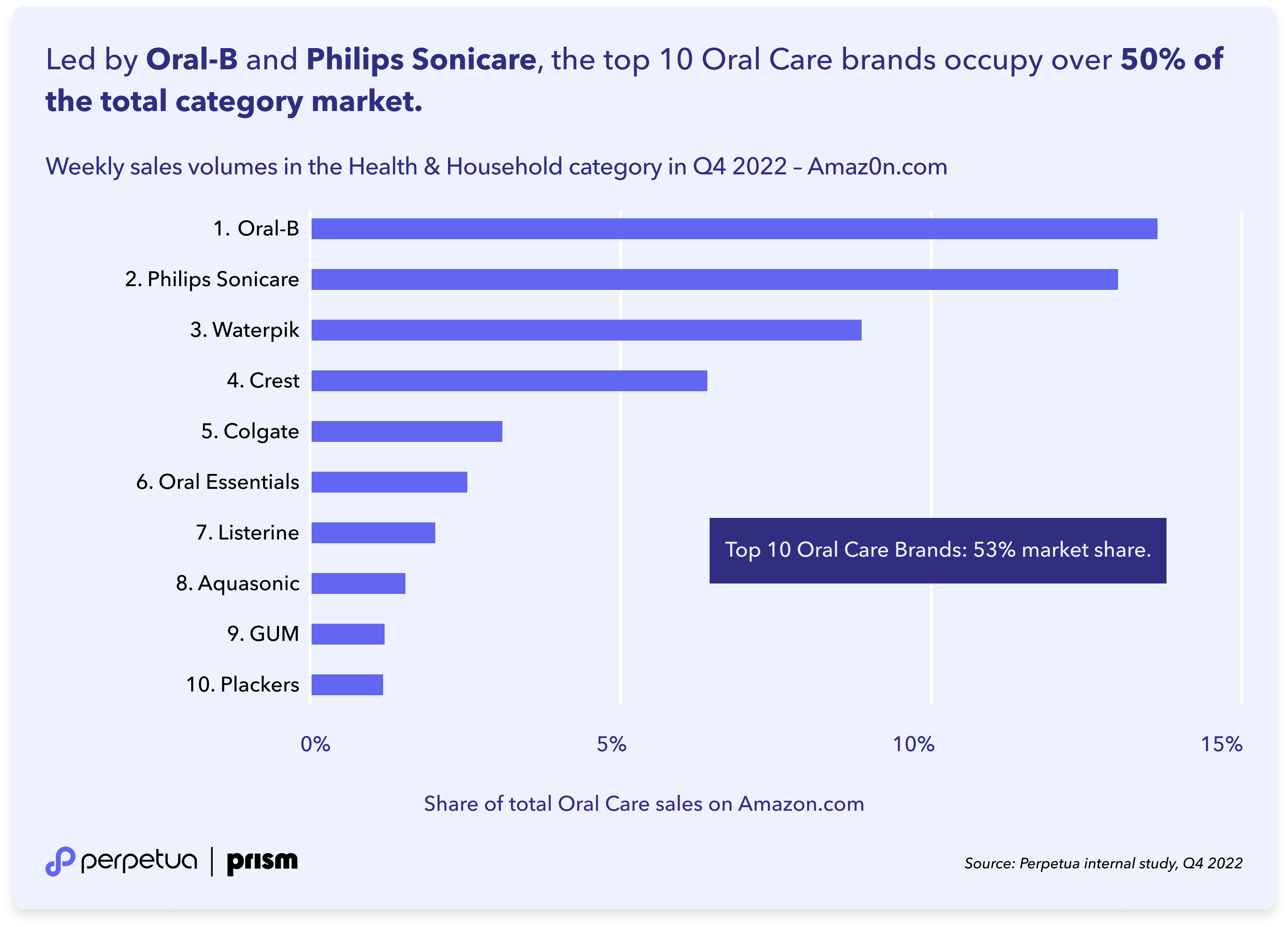 7-Perpetua Prism — Led by Oral-B and Philips Sonicare, the top 10 Oral Care brands occupy over 50- of the total category market share