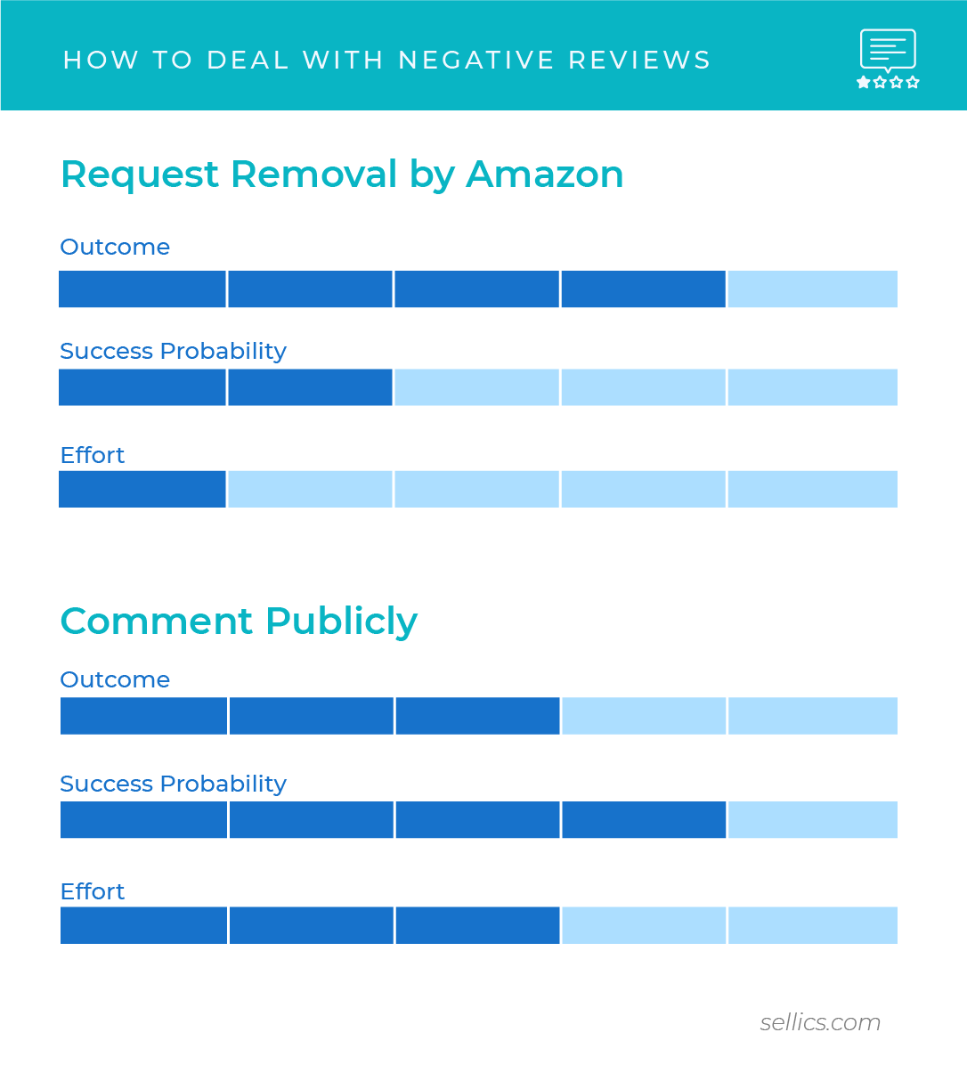 deal-with-negative-reviews-assessement