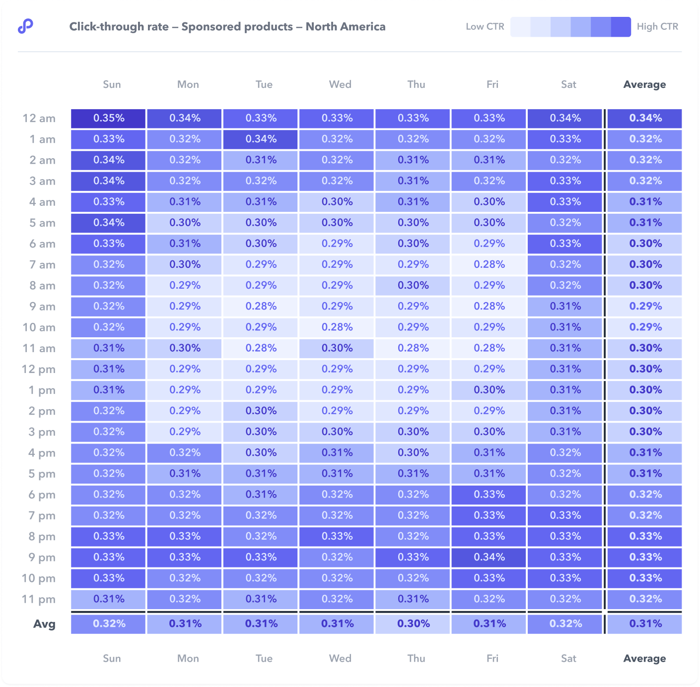 CTR Heatmap