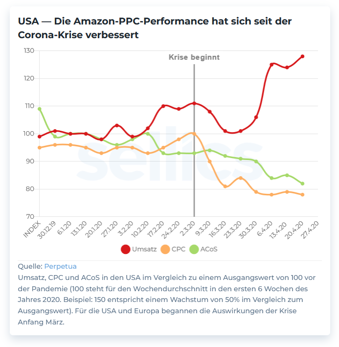 chart-corona-de-performance-usa