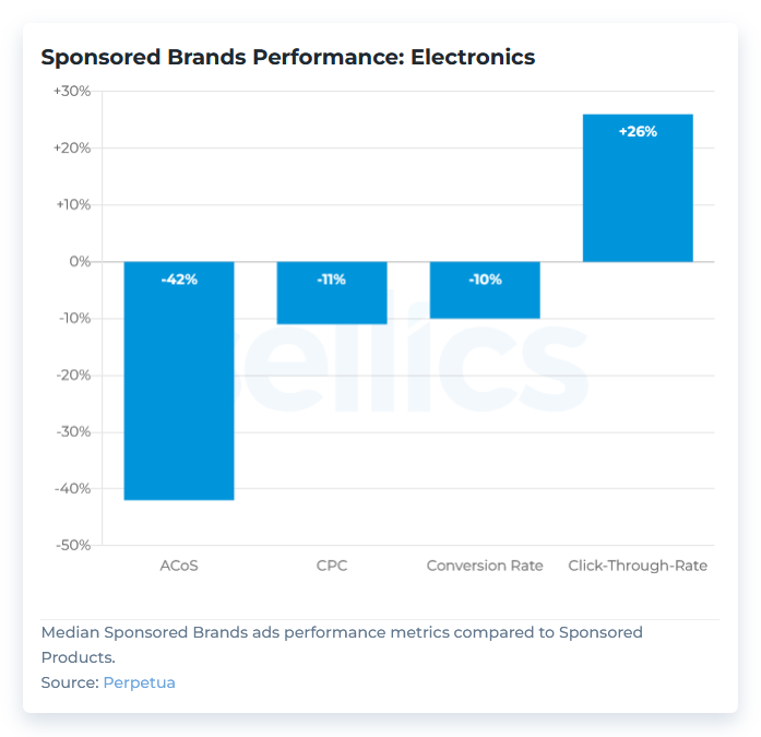 chart-sponsored-products-sponsored-brands-categories-electronics