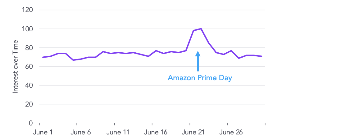 Google trends on Headphones