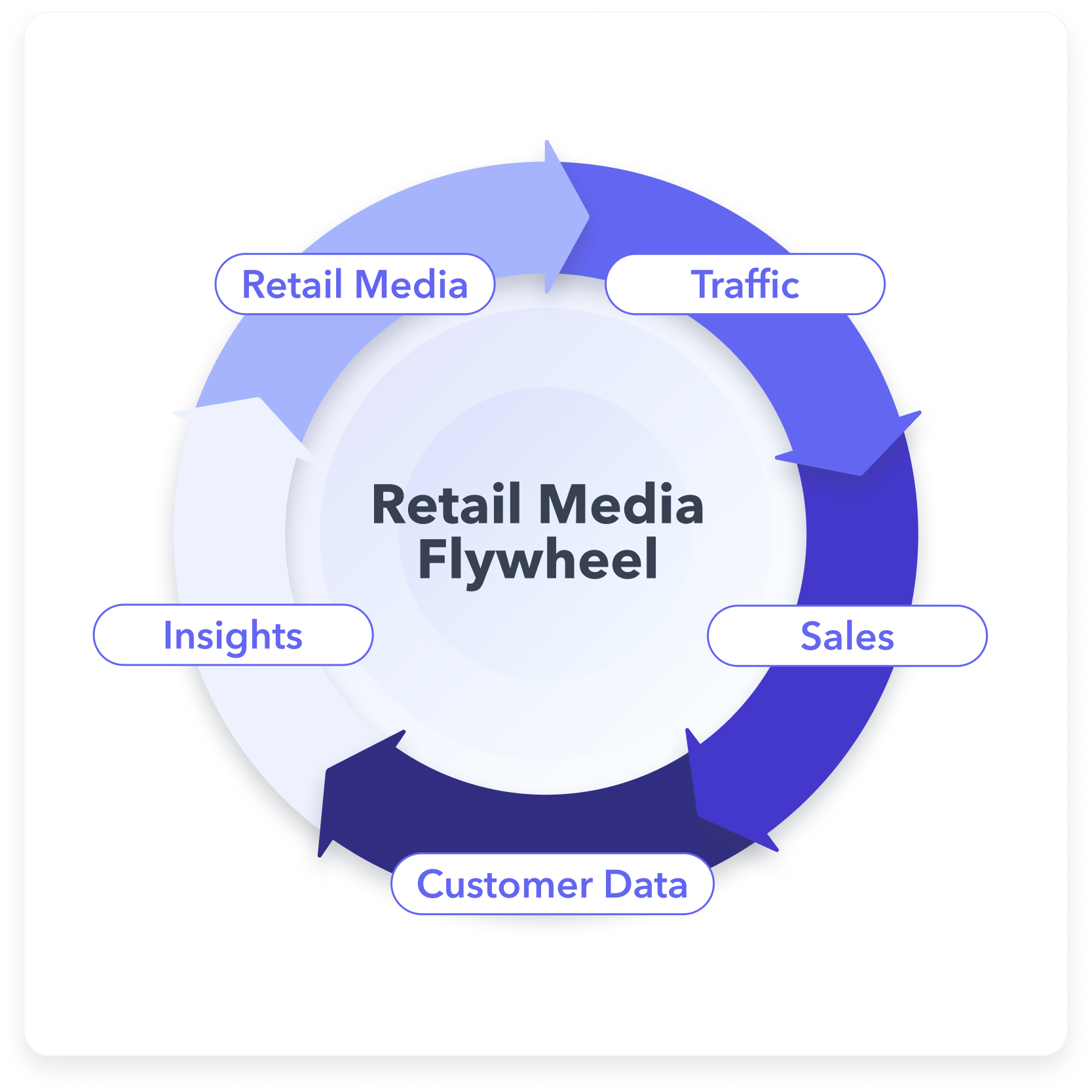 Retail media framework - retail media flywheel