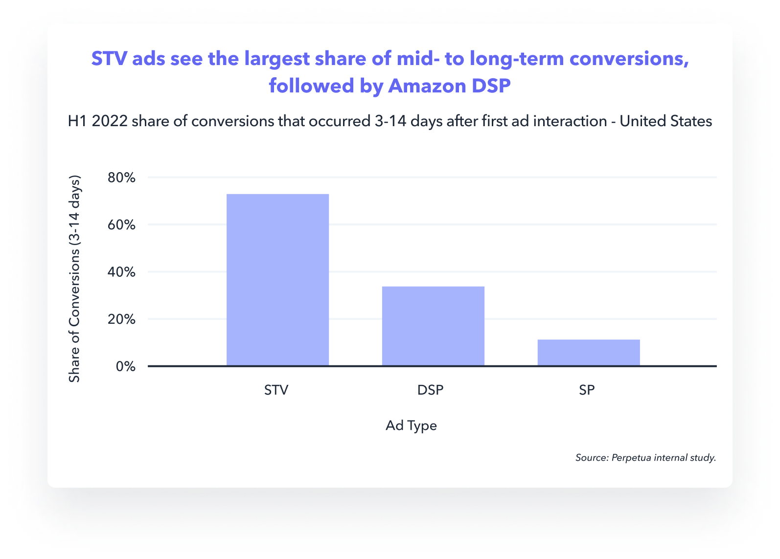 STV ads see the largest share of mid- to long-term conversions, followed by Amazon DSP