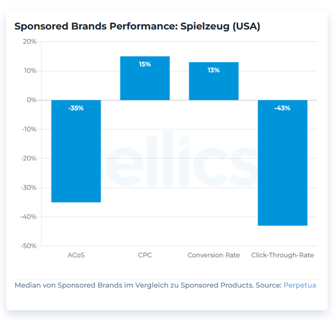 chart-de-sponsored-products-sponsored-brands-kategorien-spielzeug