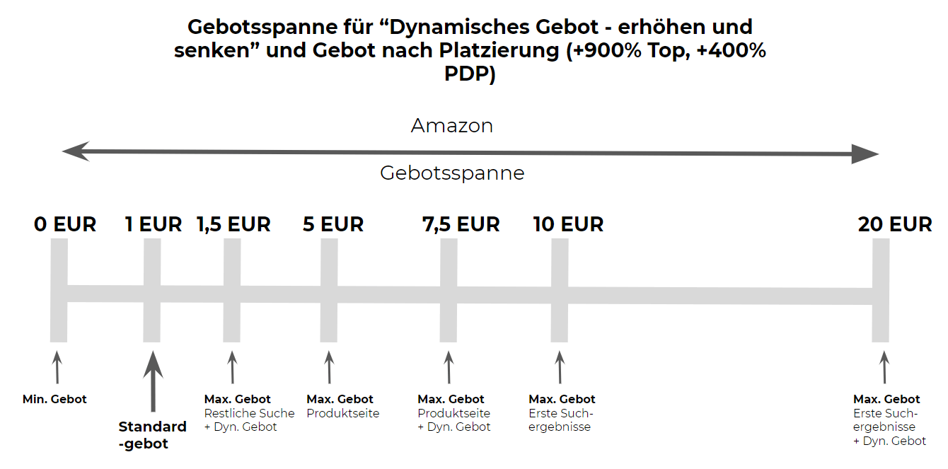 Gebotsspanne-mit-dynamischen-Geboten-und-Geboten-nach-Platzierung