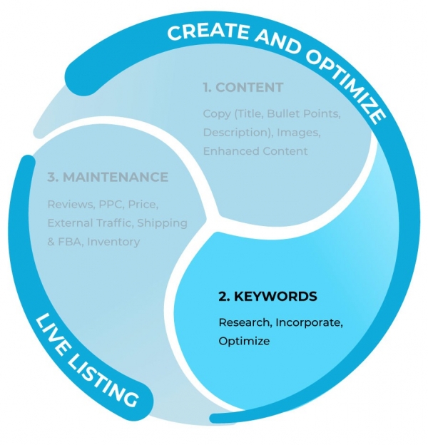 step-by-step-product-listing-optimization-keywords-e1561042850866