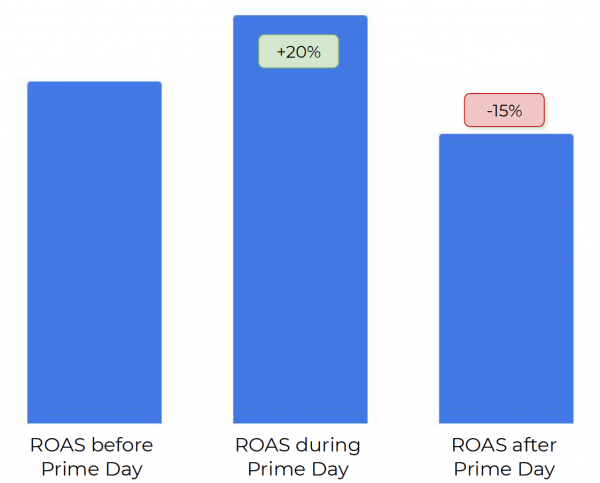 Prime-Day-Shoppers-Fatigue-600x483
