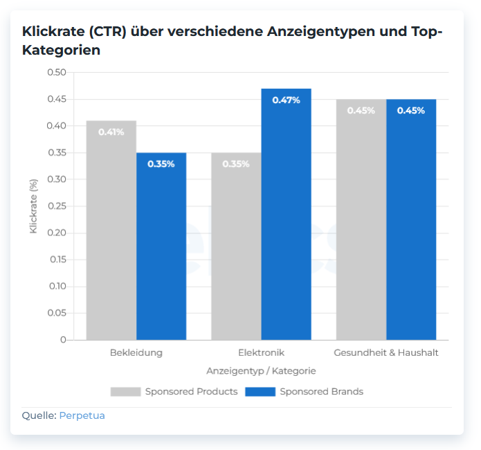 chart-klickrate-kategorien