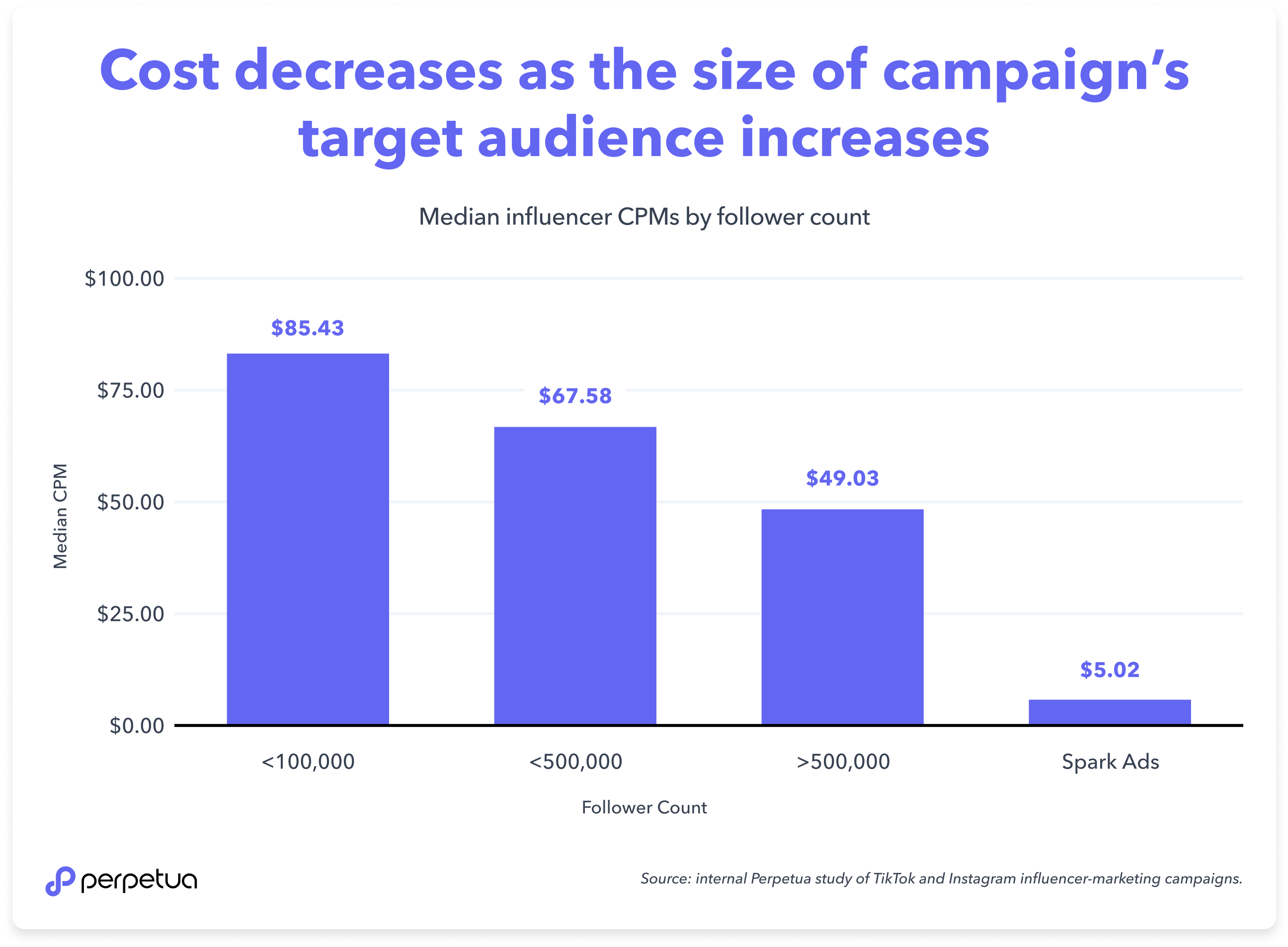 1-Perpetua — Cost decreases as the size of campaign’s target audience increases (2)