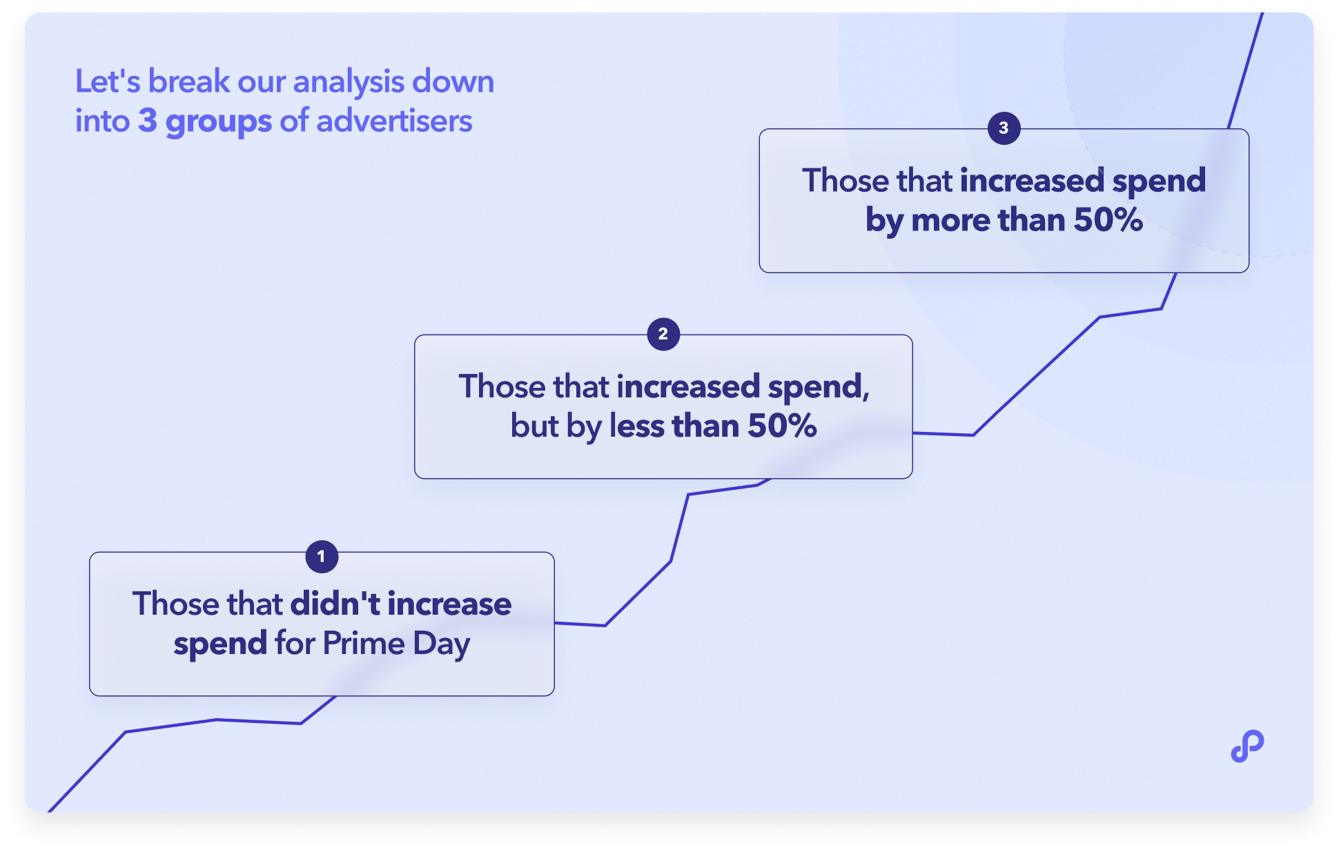 perpetua-2022-prime-early-access Infographic 1-advertiser-groups