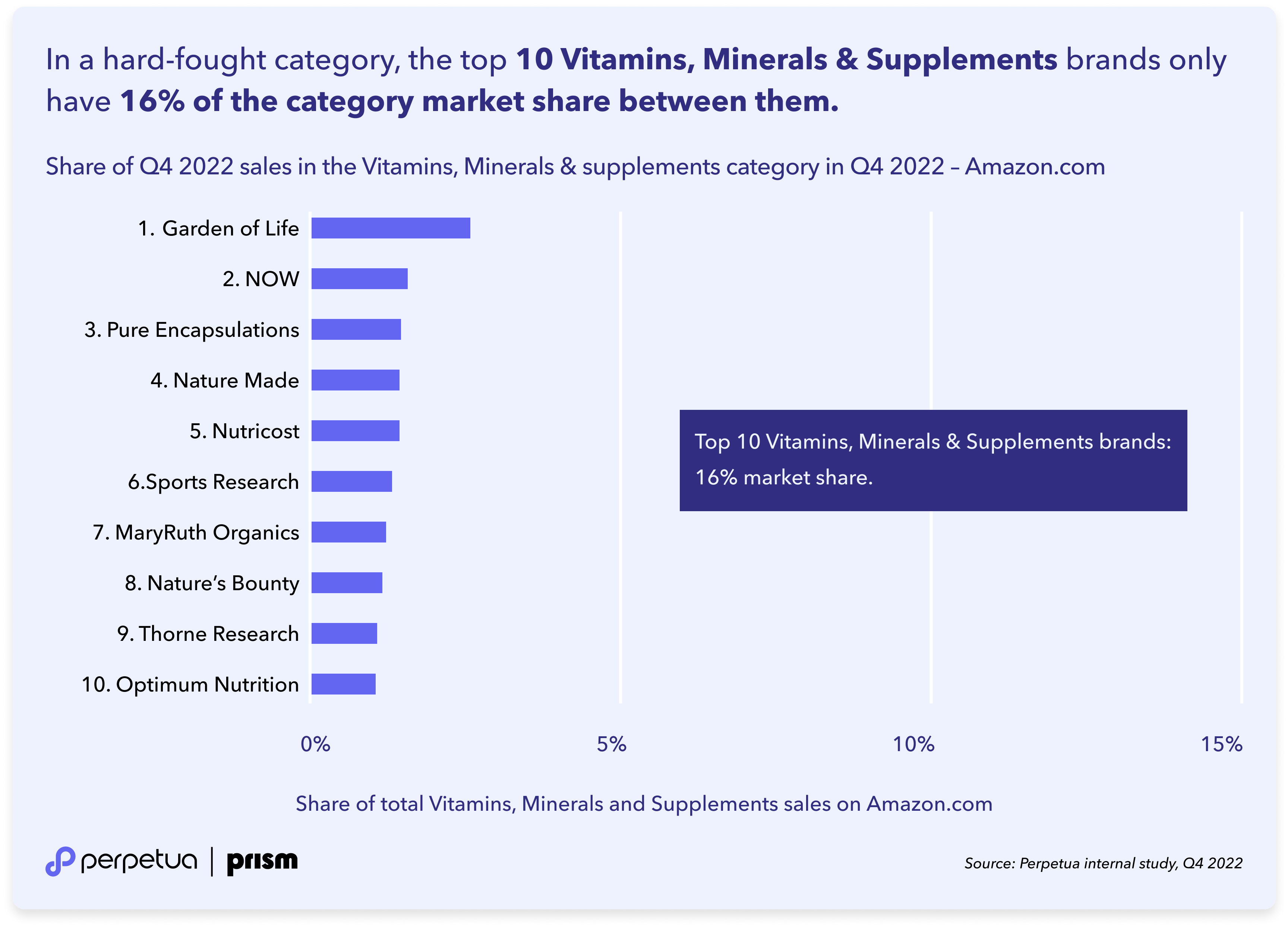 10-Perpetua Prism — In a hard-fought category, the top 10 Vitamins, Minerals & Supplements brands only have 16- of the category market share between them