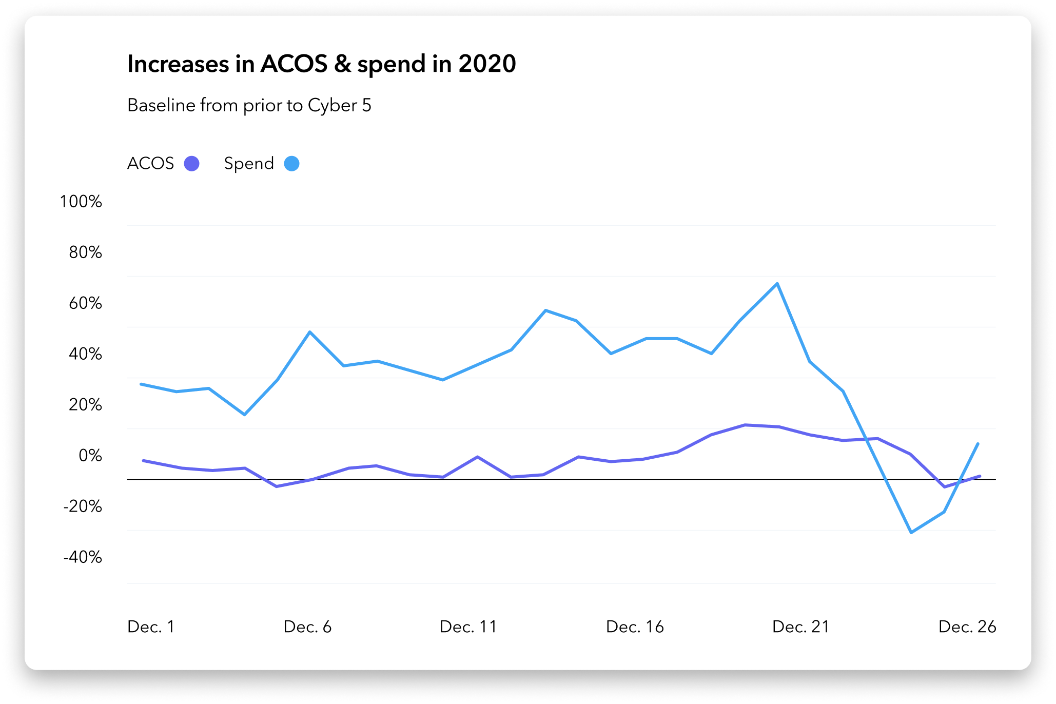 5-Increases in ACOS and Spend in 2020 (1).png
