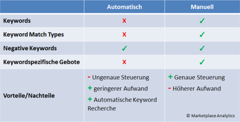 Amazon-PPC-Automatische-Kampagnen-vs-Manuelle-Kampagnen